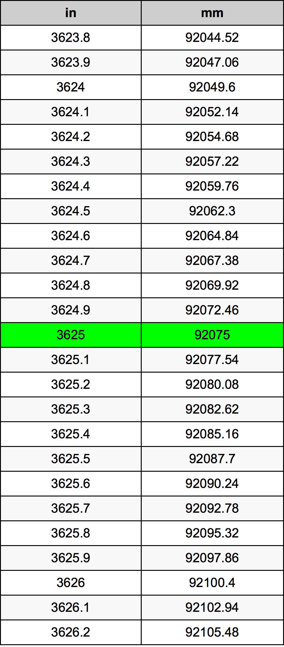 3625 Pulzier konverżjoni tabella