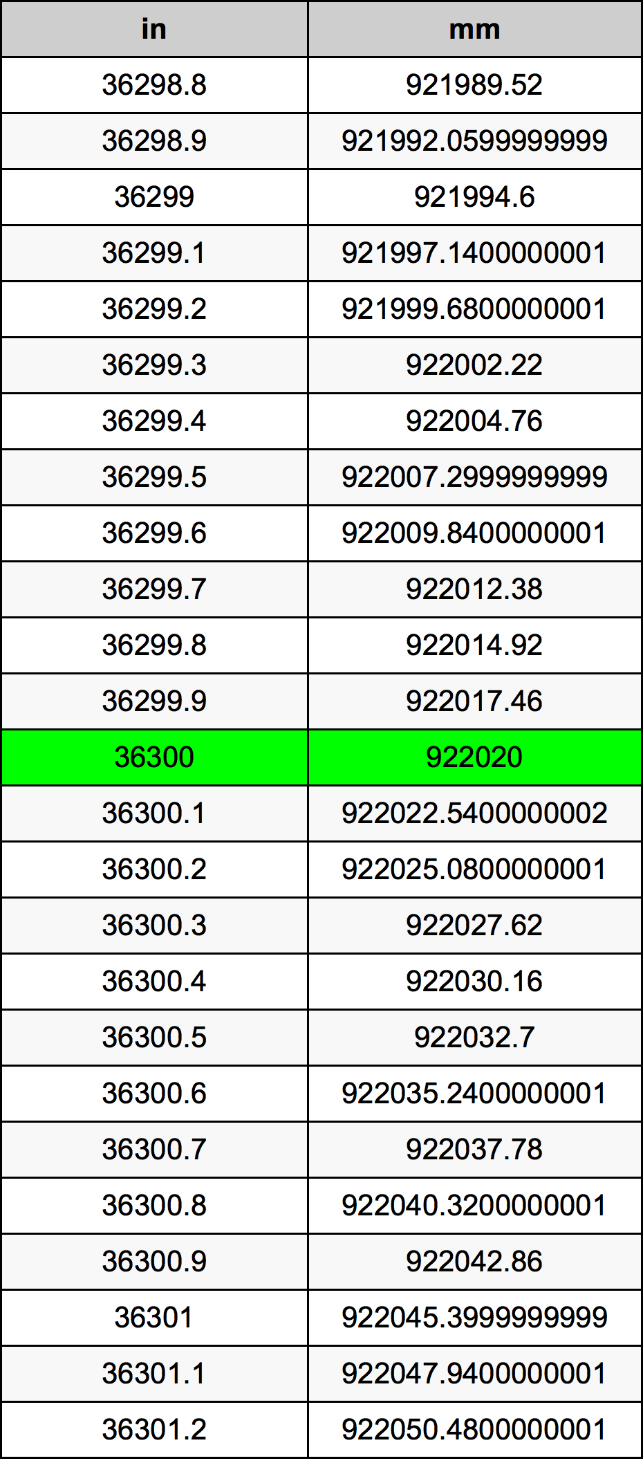 36300 Pulzier konverżjoni tabella