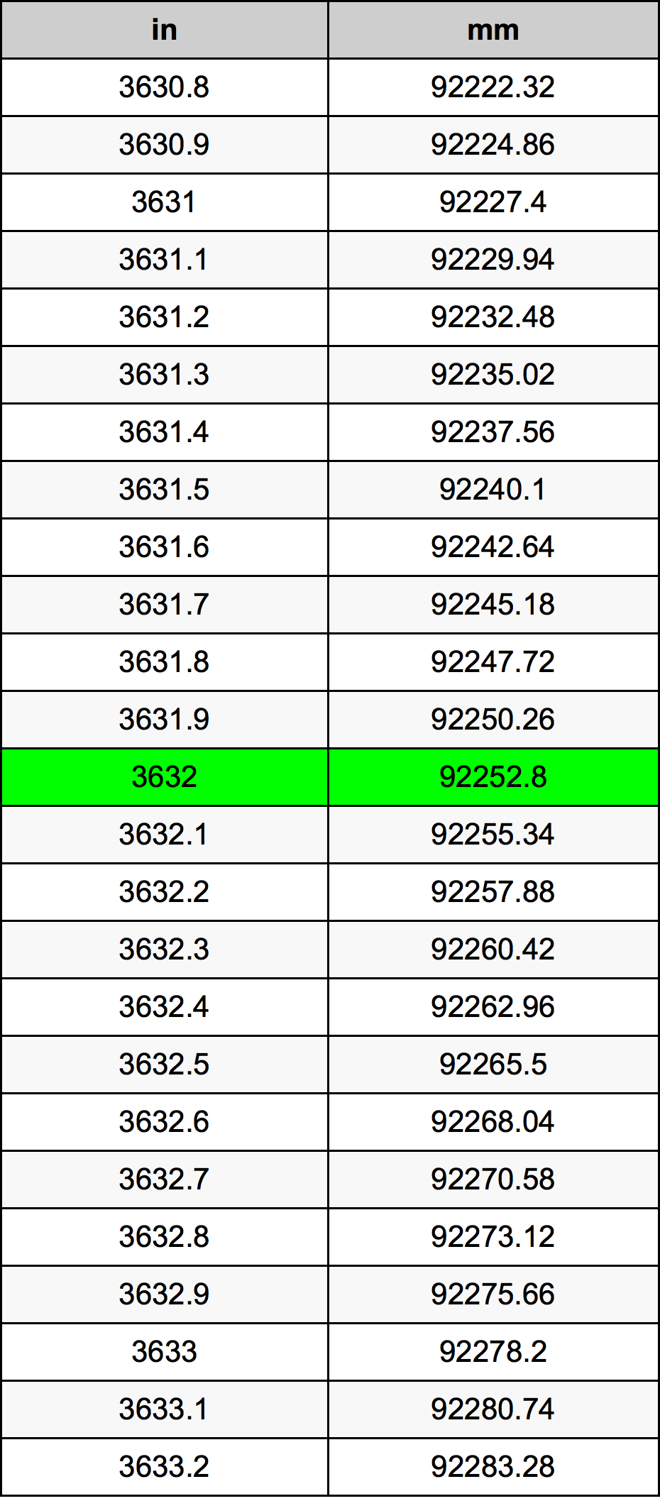 3632 Pulzier konverżjoni tabella