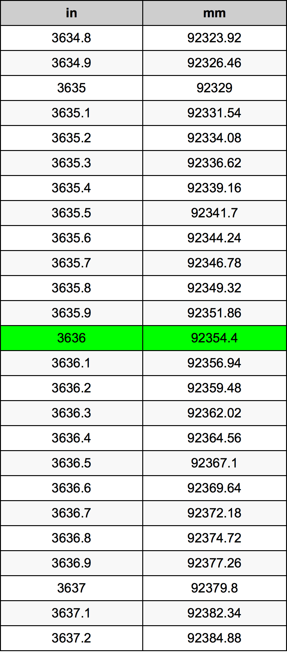 3636 Pulzier konverżjoni tabella