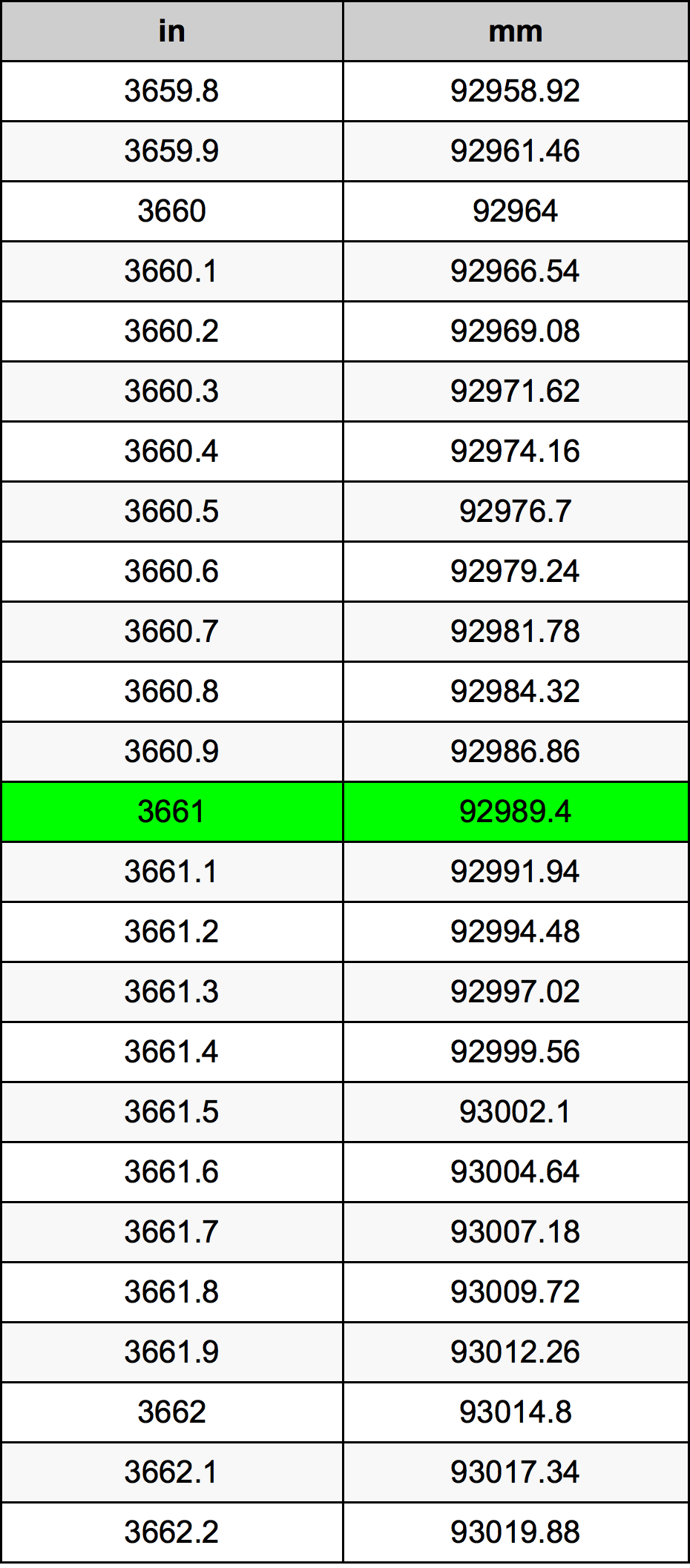 3661 Pulzier konverżjoni tabella