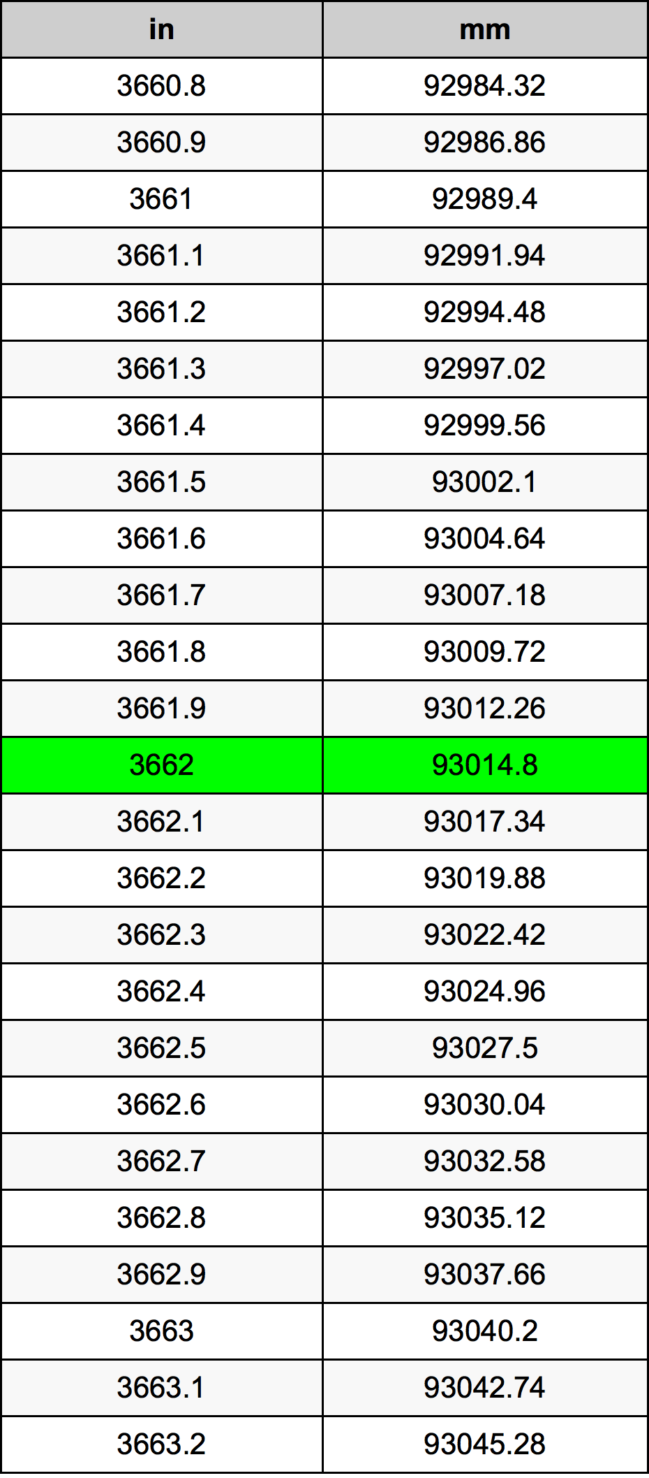 3662 Pulzier konverżjoni tabella