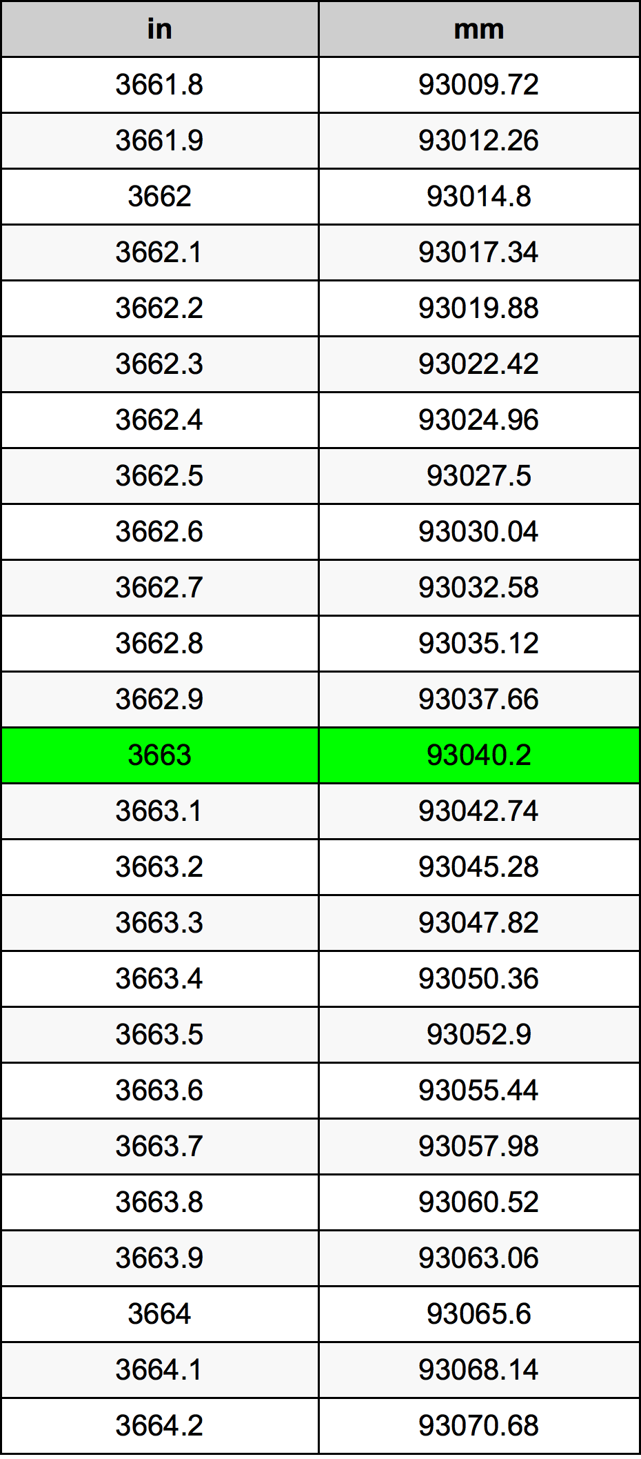 3663 Hüvelyk átszámítási táblázat