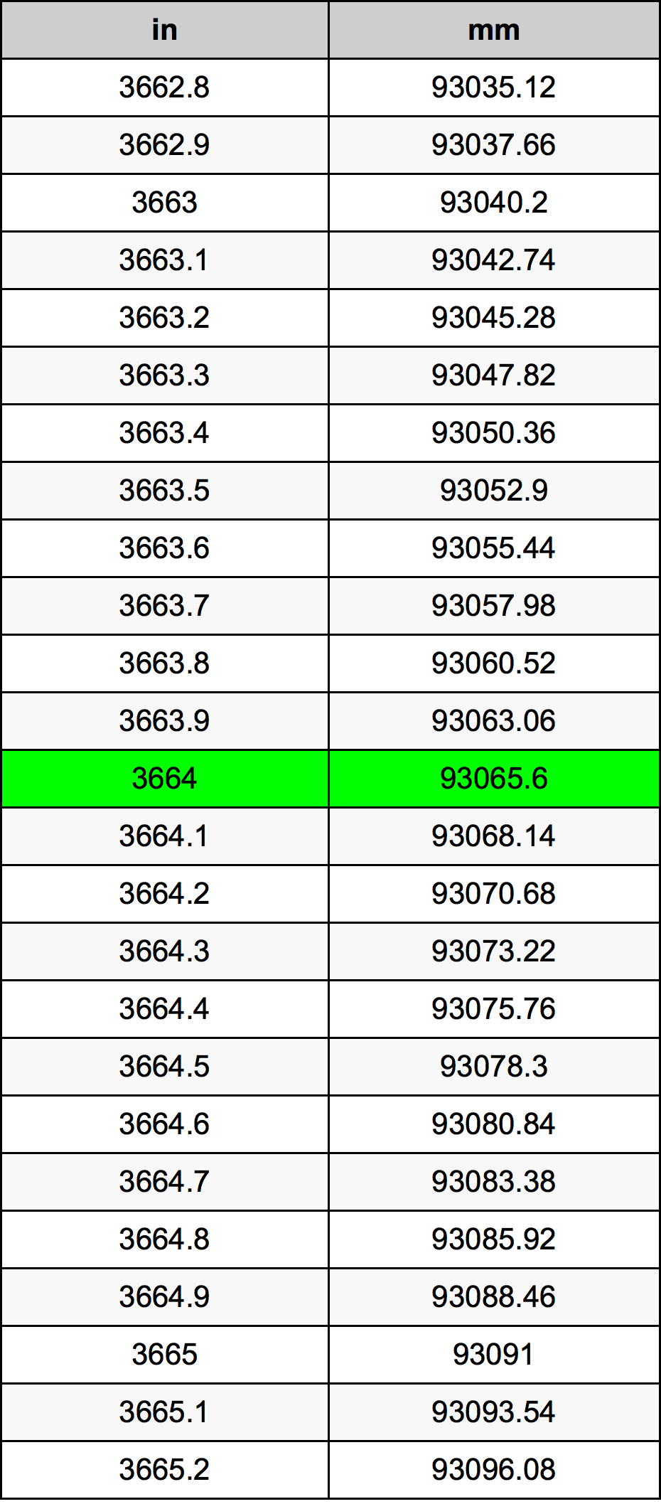 3664 Pulzier konverżjoni tabella
