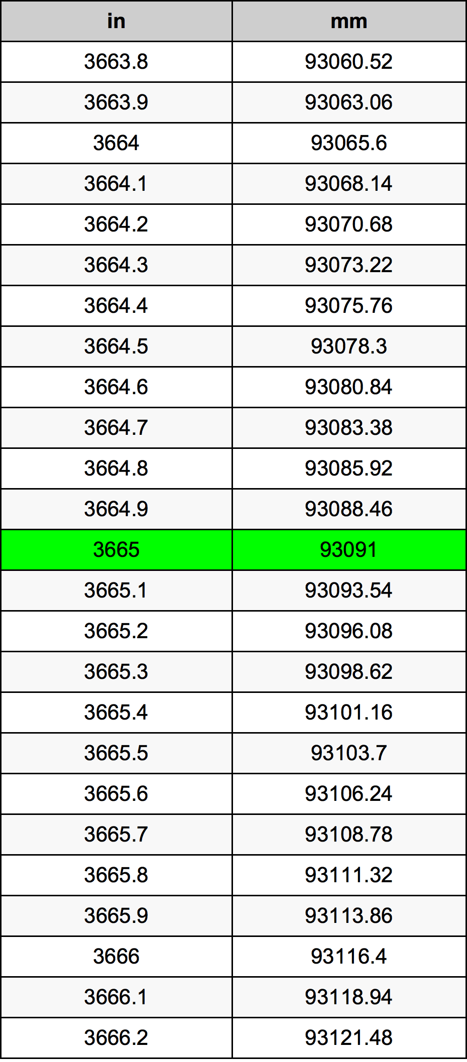3665 Pulzier konverżjoni tabella