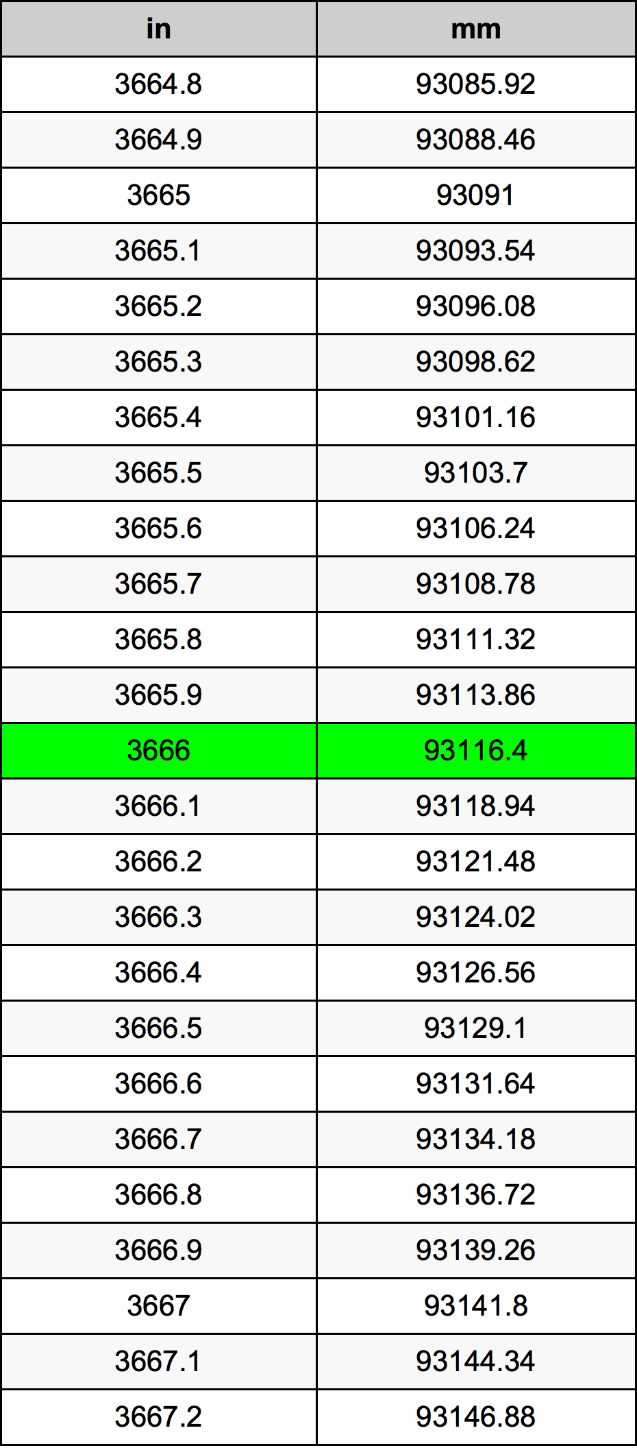3666 Hüvelyk átszámítási táblázat