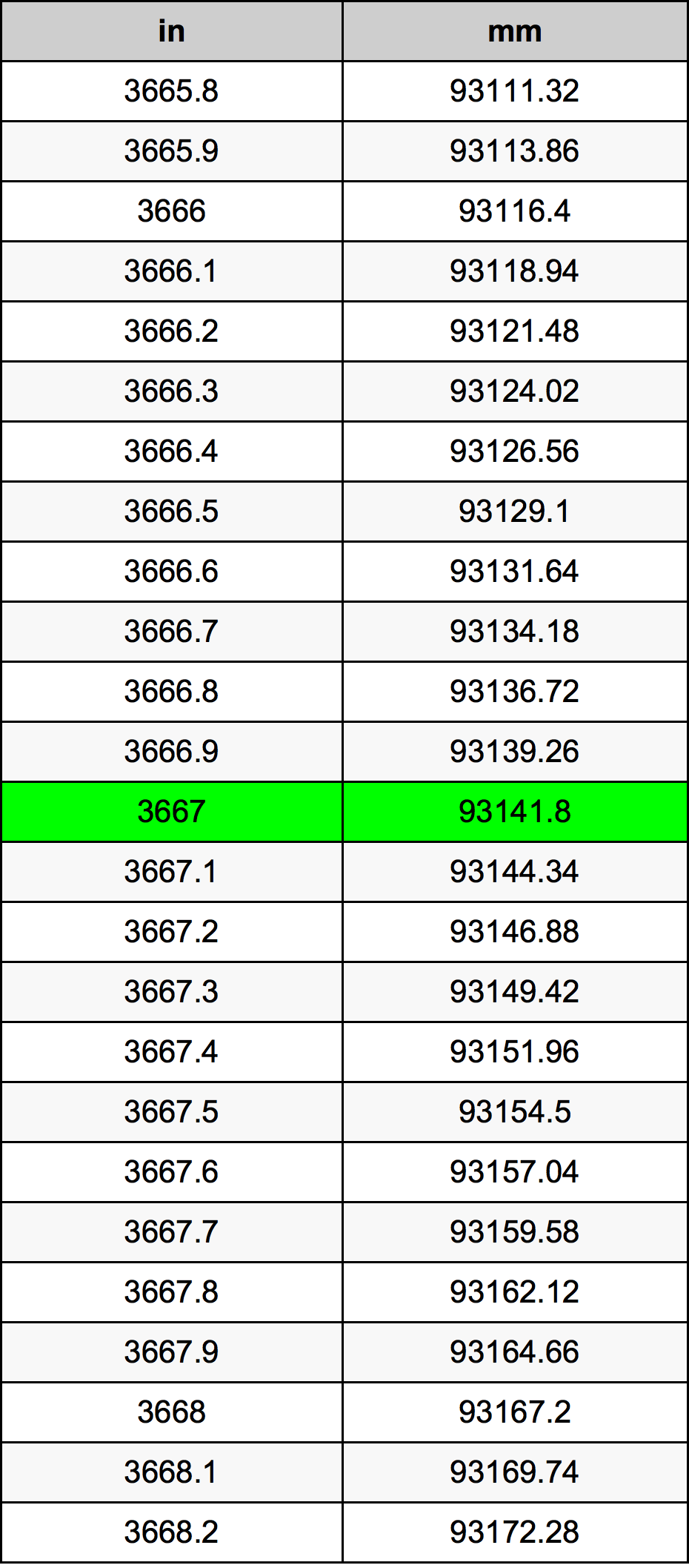 3667 Pulzier konverżjoni tabella