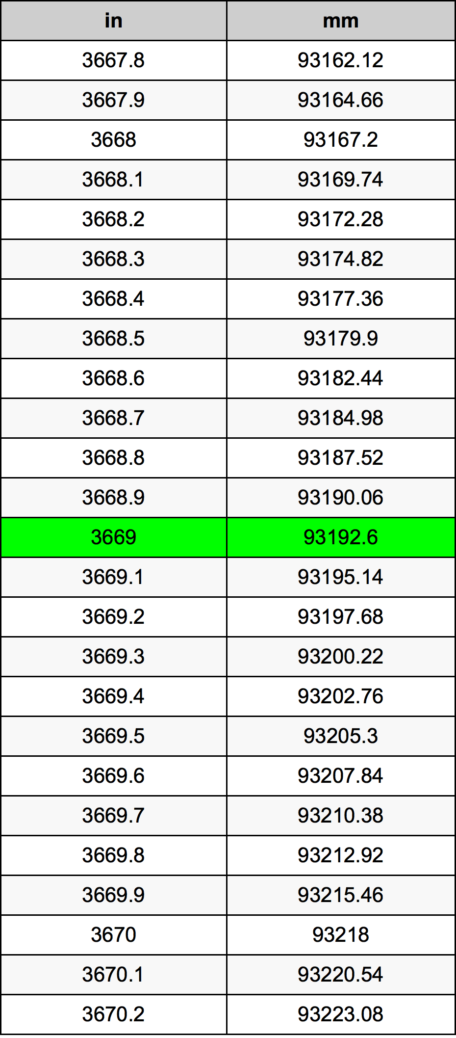 3669 Hüvelyk átszámítási táblázat
