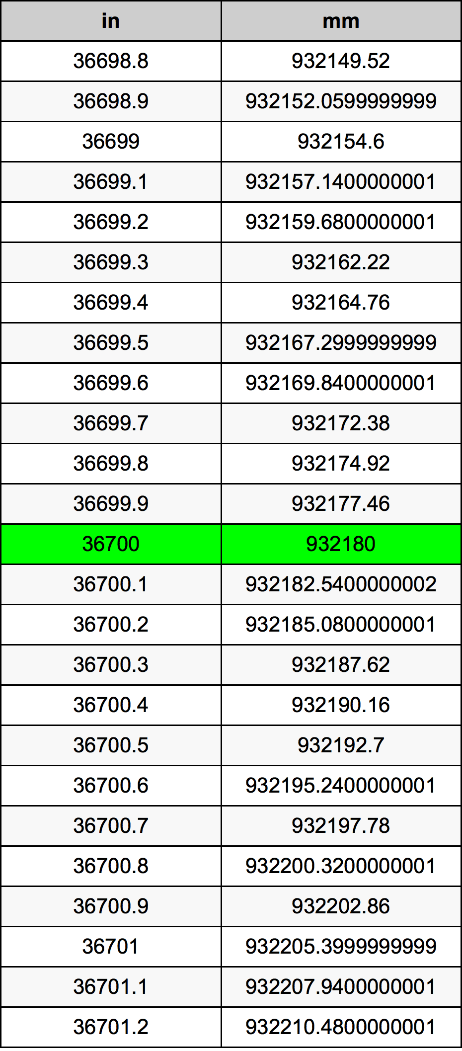 36700 Pulzier konverżjoni tabella
