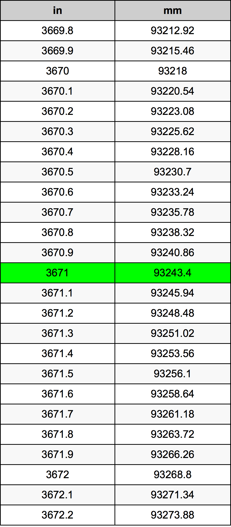 3671 Pulzier konverżjoni tabella