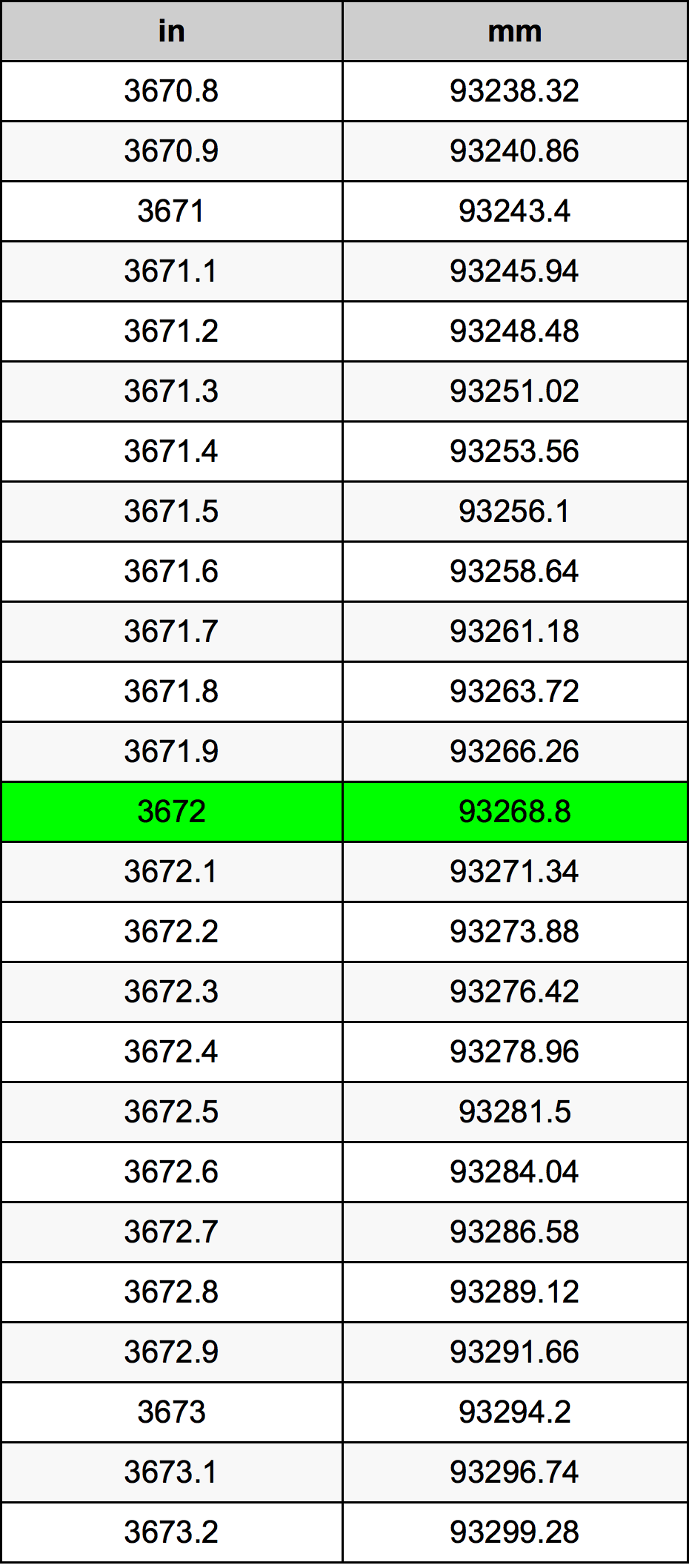 3672 Pulzier konverżjoni tabella