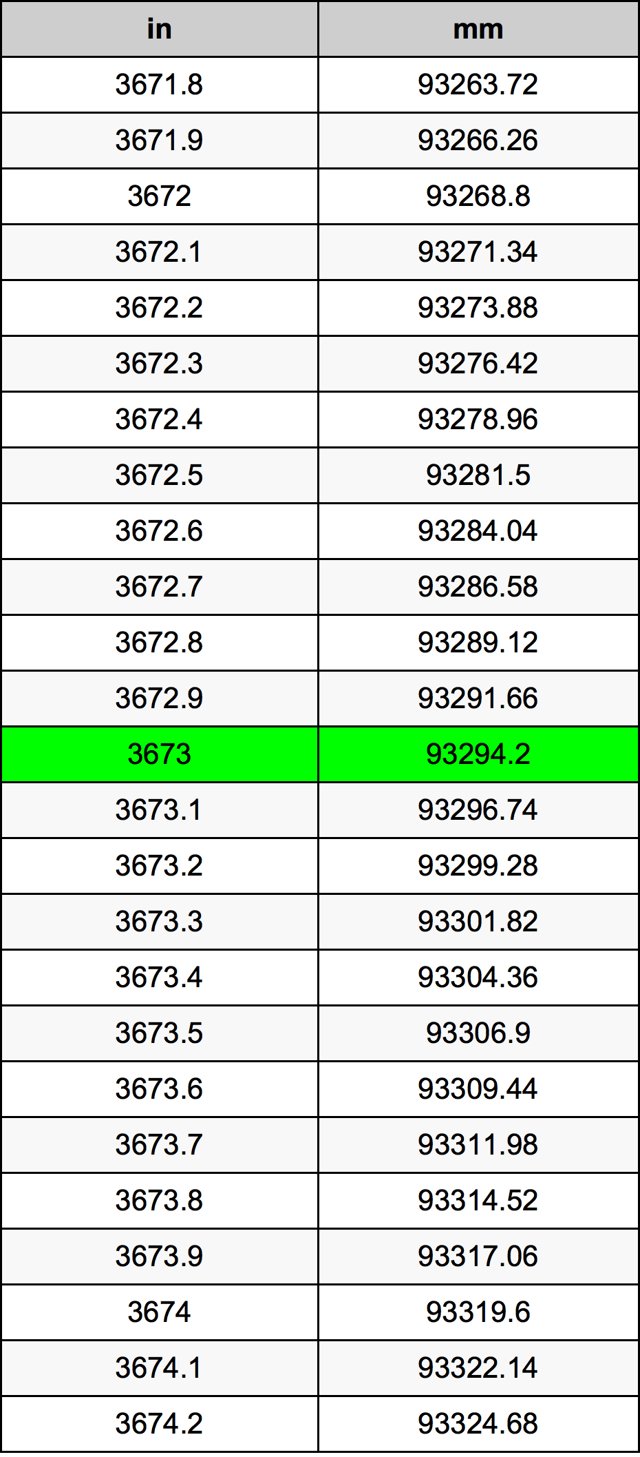 3673 Pulzier konverżjoni tabella
