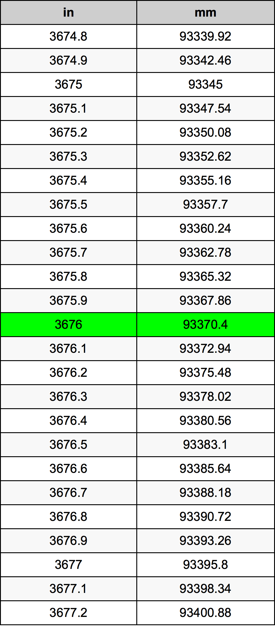 3676 Pulzier konverżjoni tabella