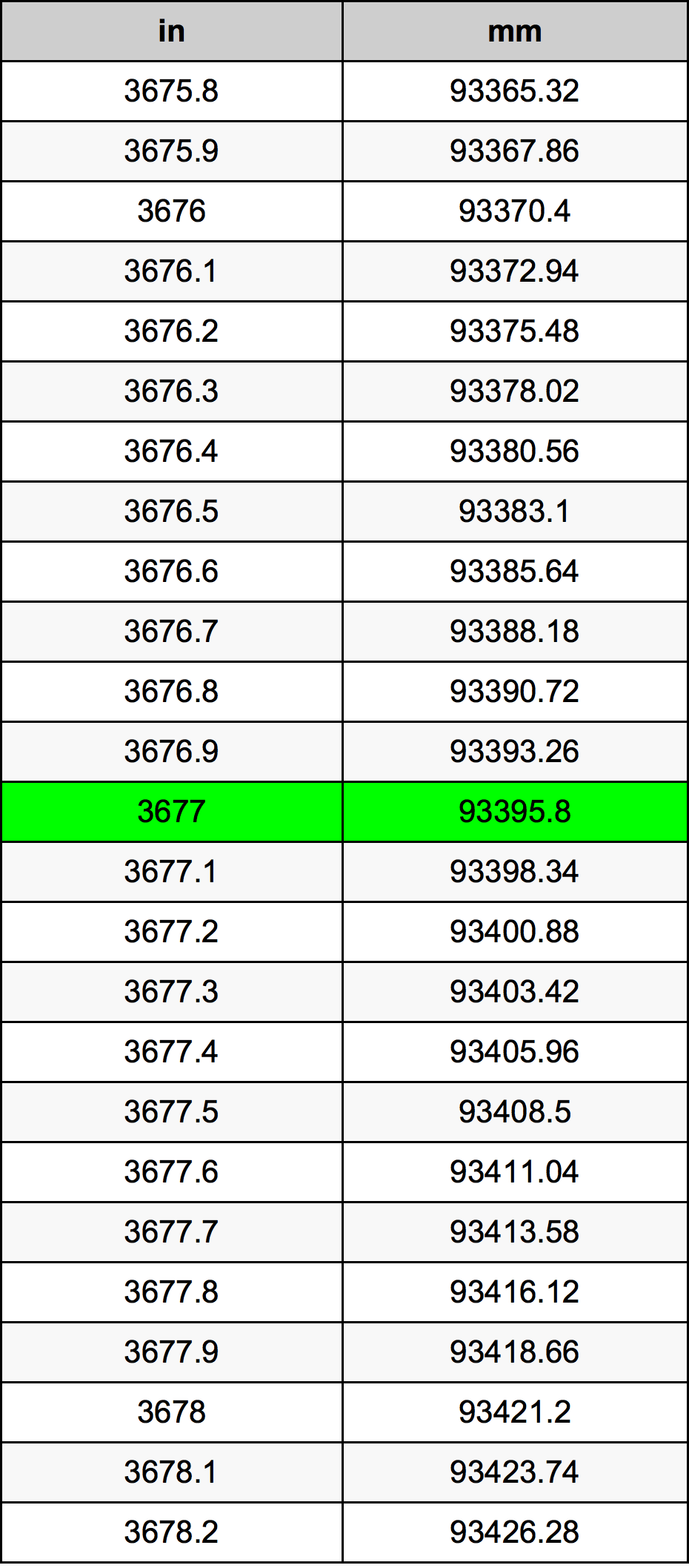 3677 Pulzier konverżjoni tabella