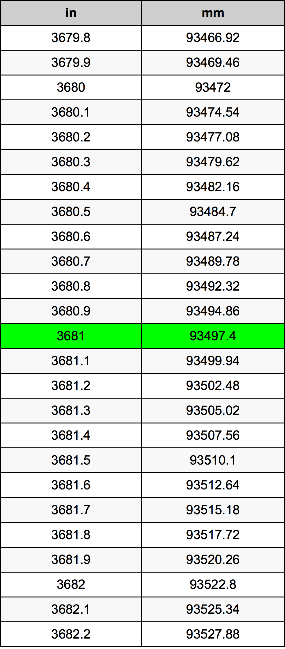 3681 Hüvelyk átszámítási táblázat