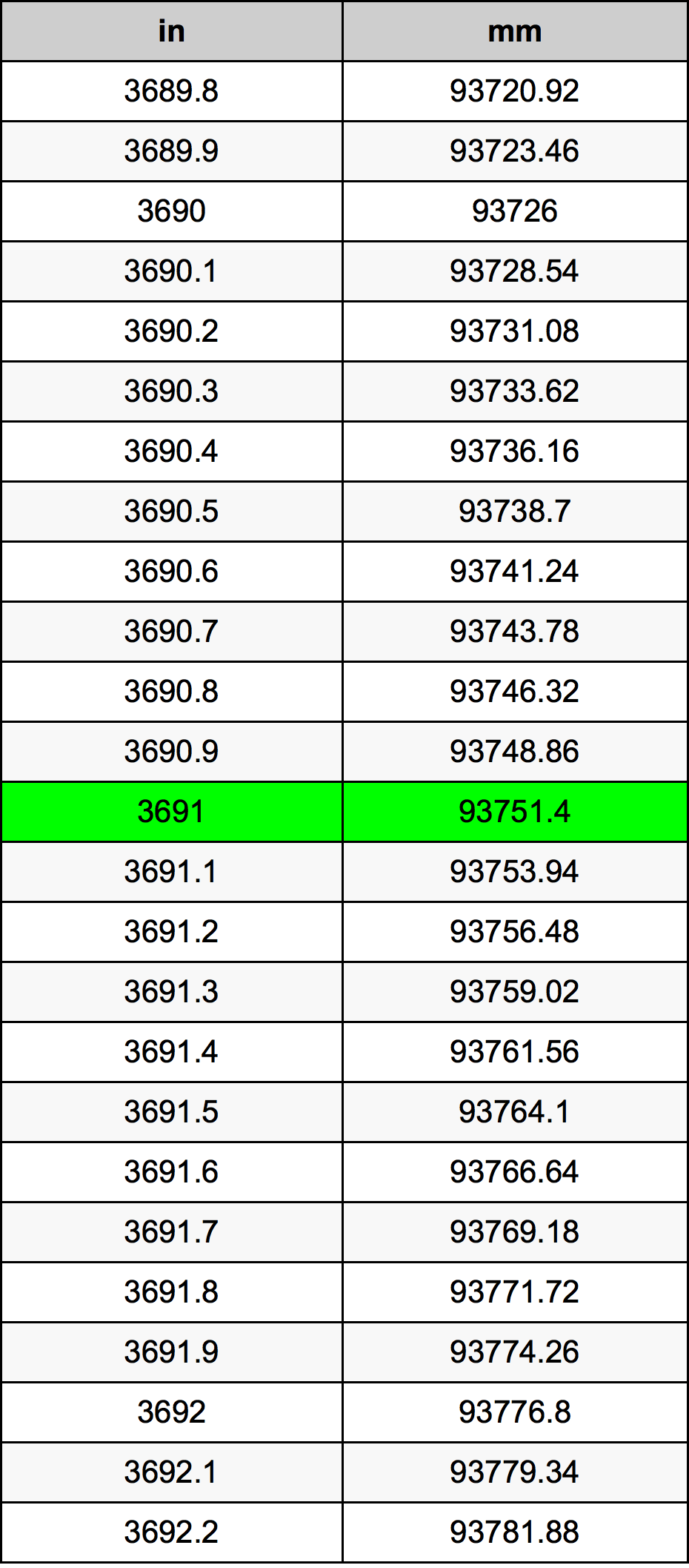 3691 Pulzier konverżjoni tabella