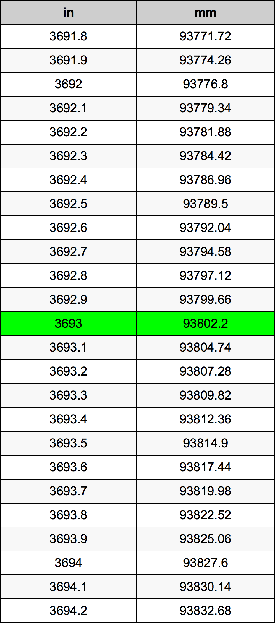 3693 Pulzier konverżjoni tabella