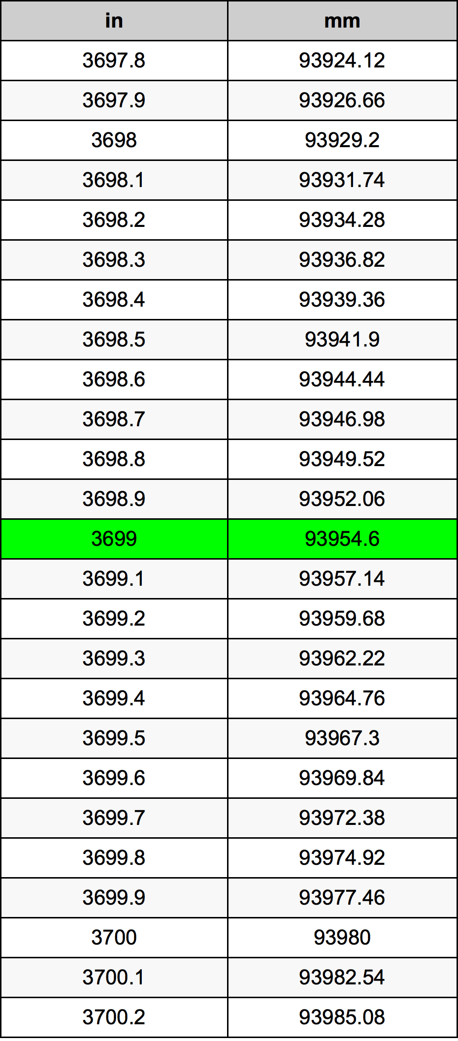 3699 Pulzier konverżjoni tabella