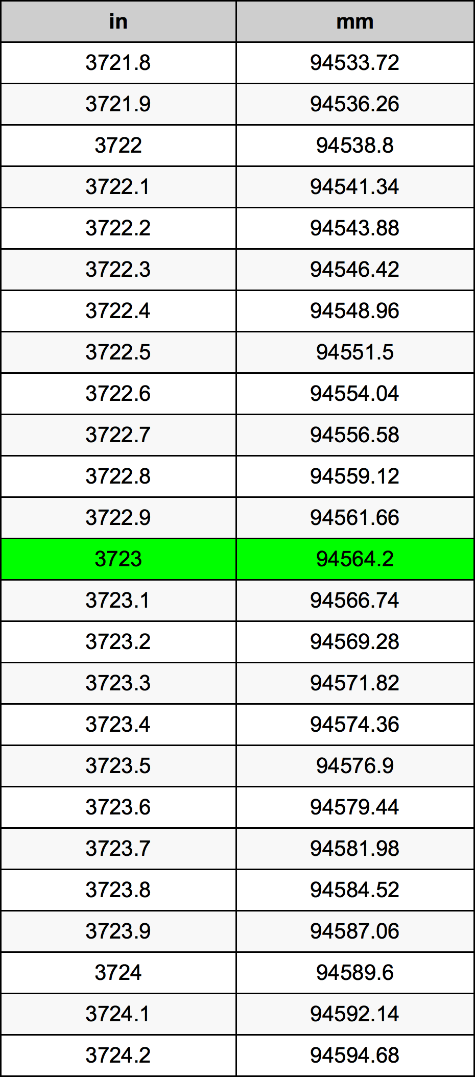 3723 Pulzier konverżjoni tabella