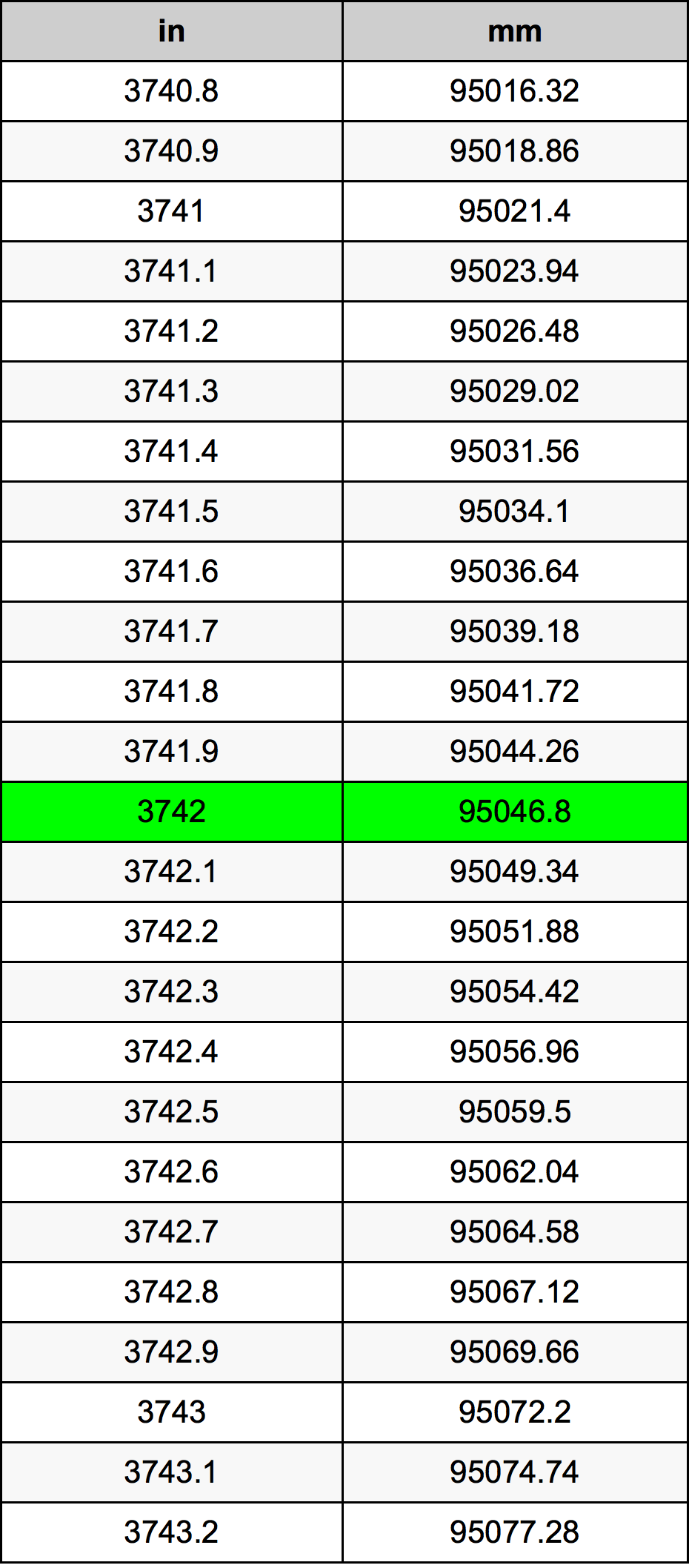 3742 Pulzier konverżjoni tabella