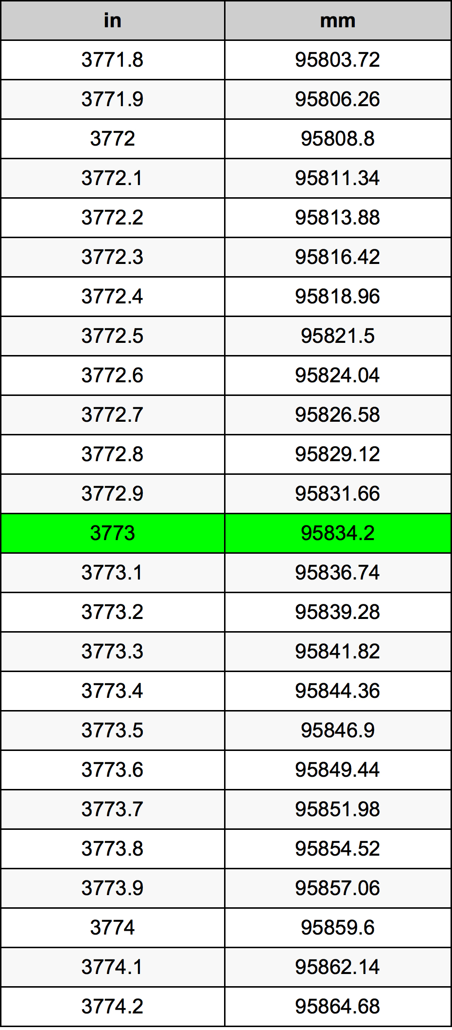 3773 Pulzier konverżjoni tabella