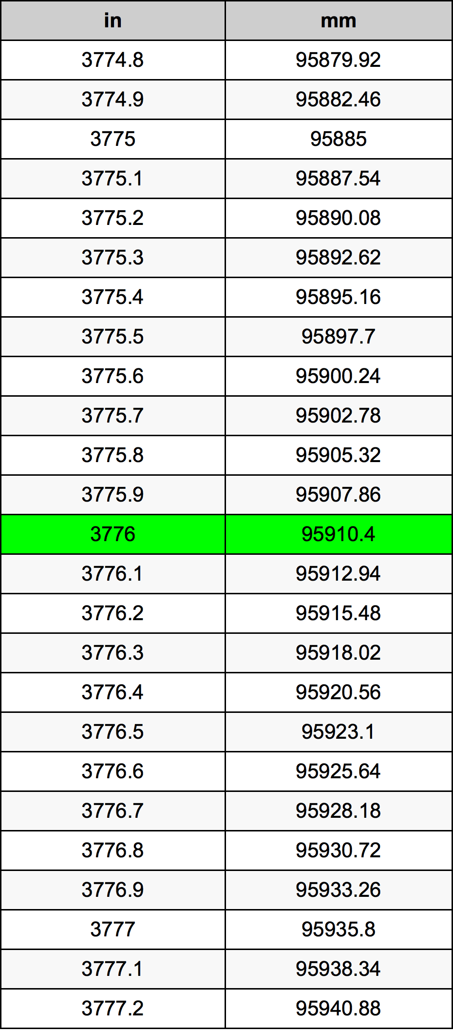 3776 Pulzier konverżjoni tabella
