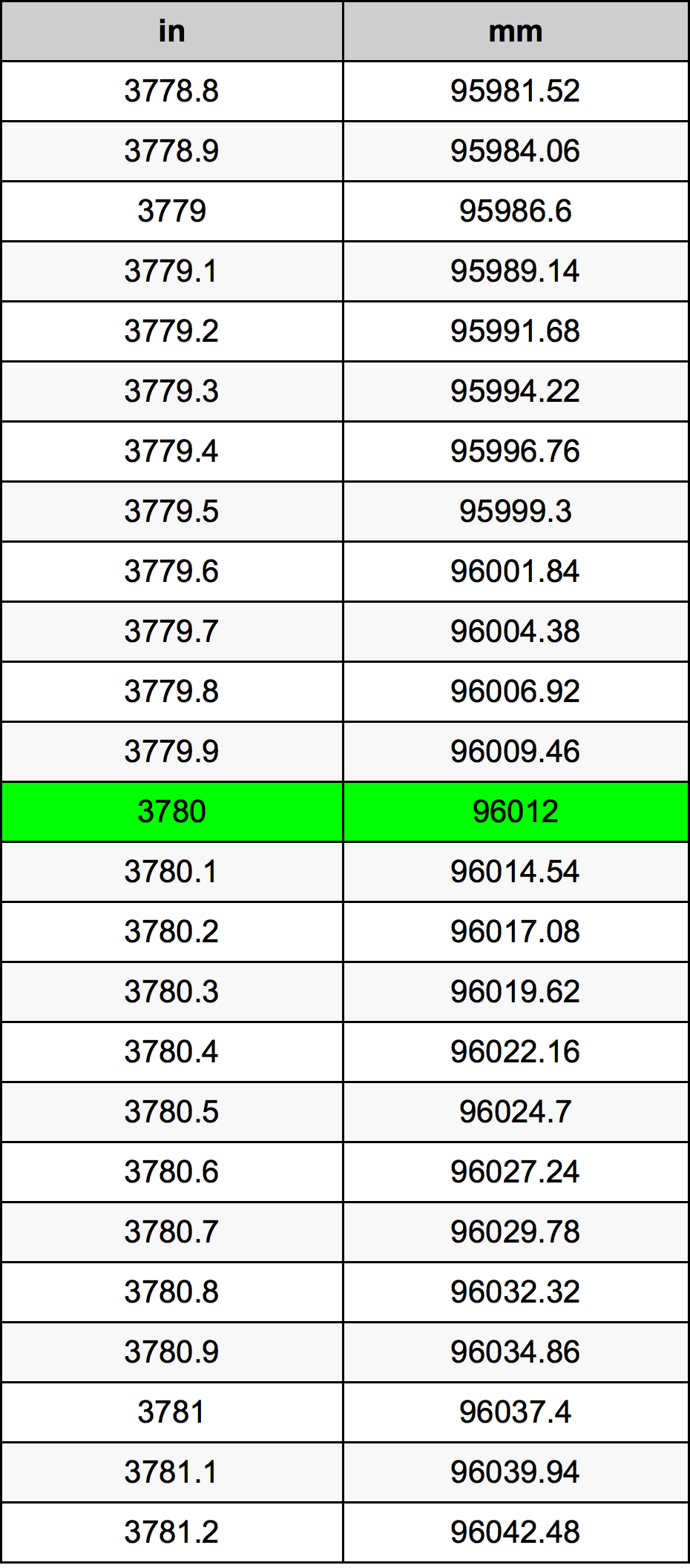 3780 Pulzier konverżjoni tabella