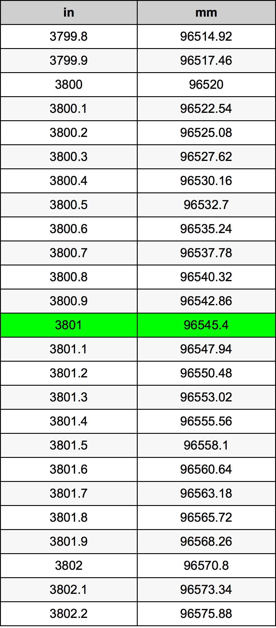 3801 инч Таблица за преобразуване