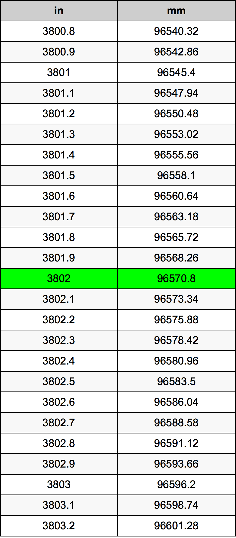 3802 инч Таблица за преобразуване