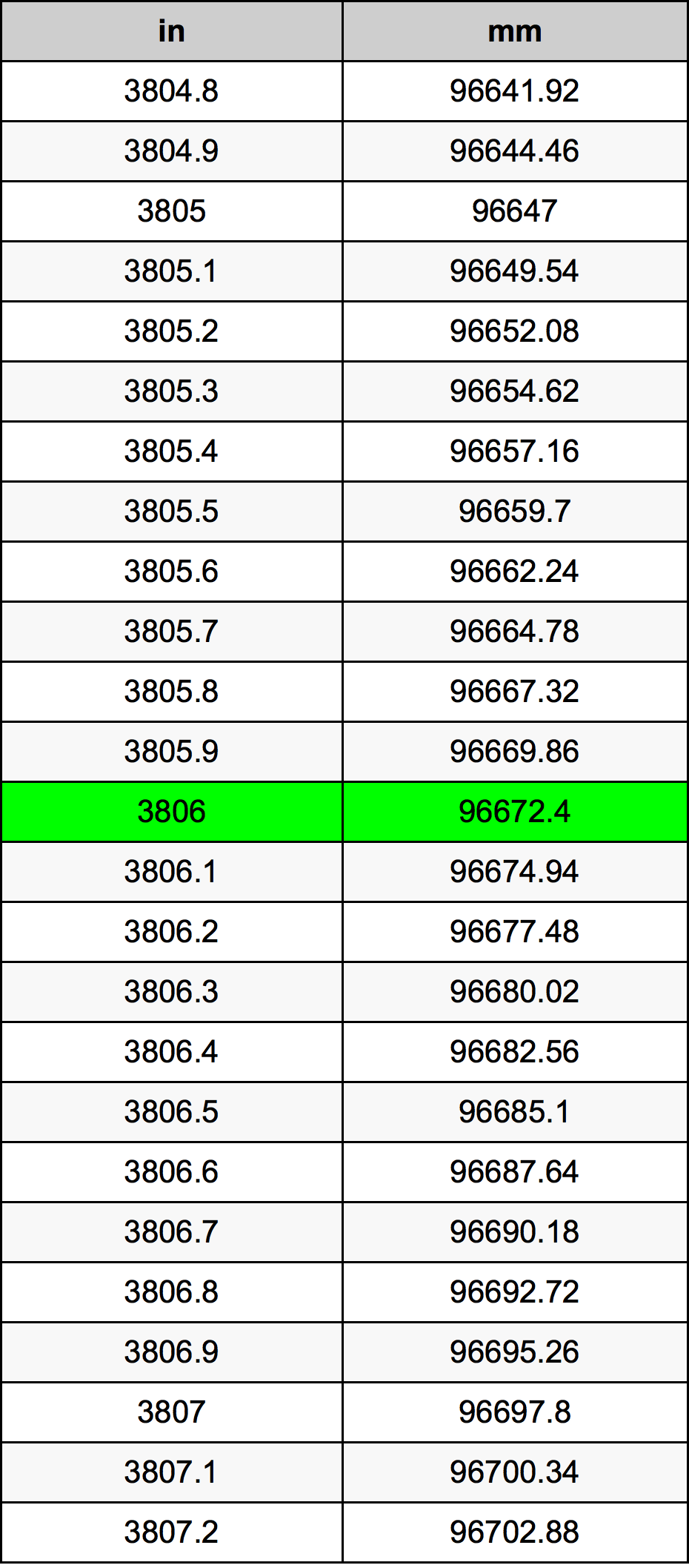 3806 بوصة جدول تحويل