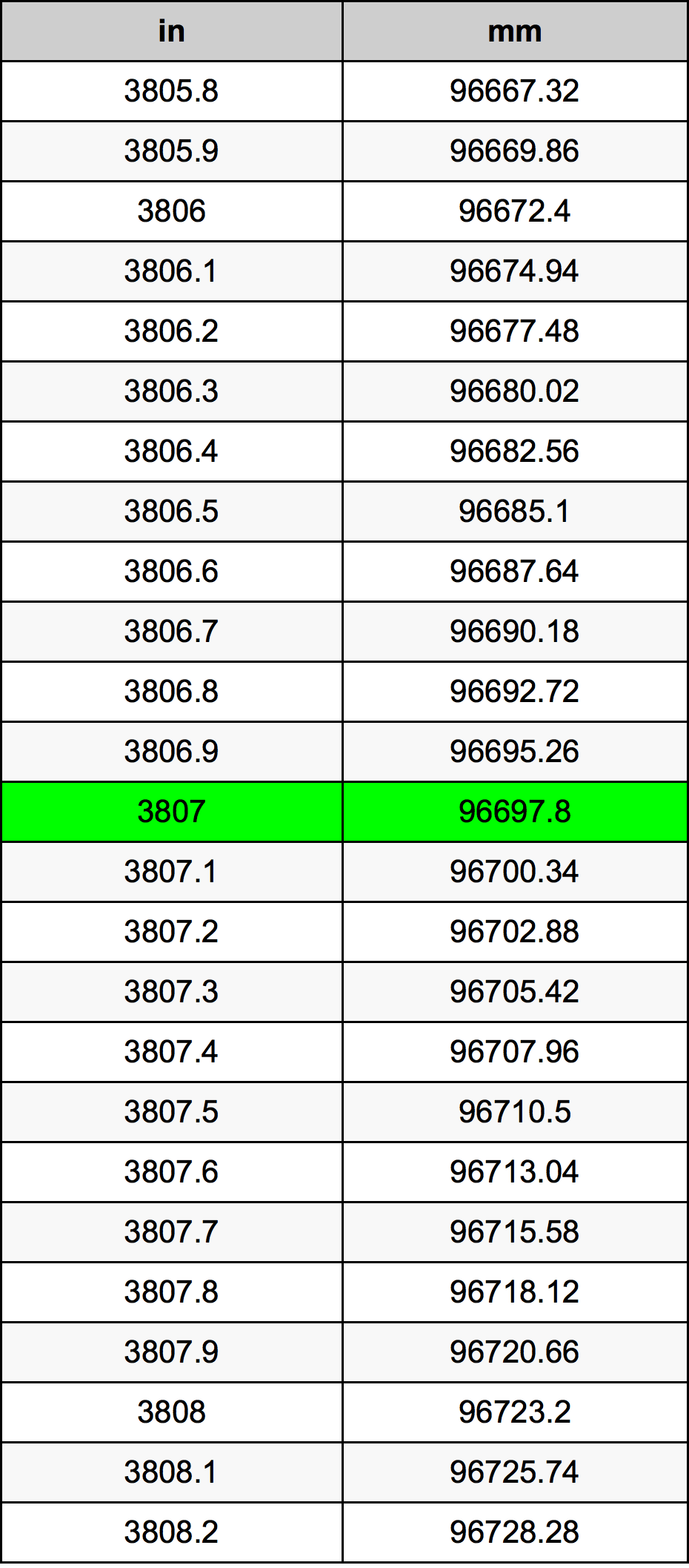 3807 инч Таблица за преобразуване