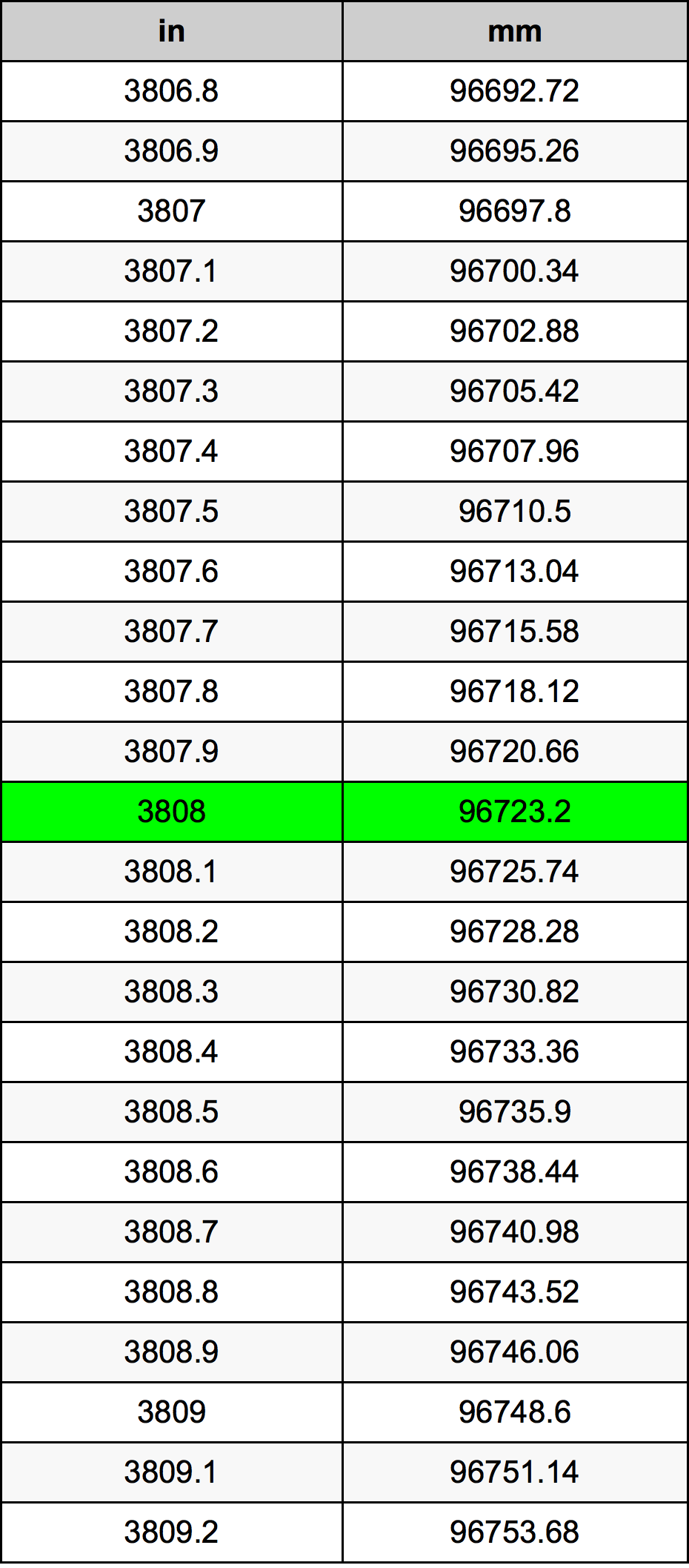3808 Pulzier konverżjoni tabella