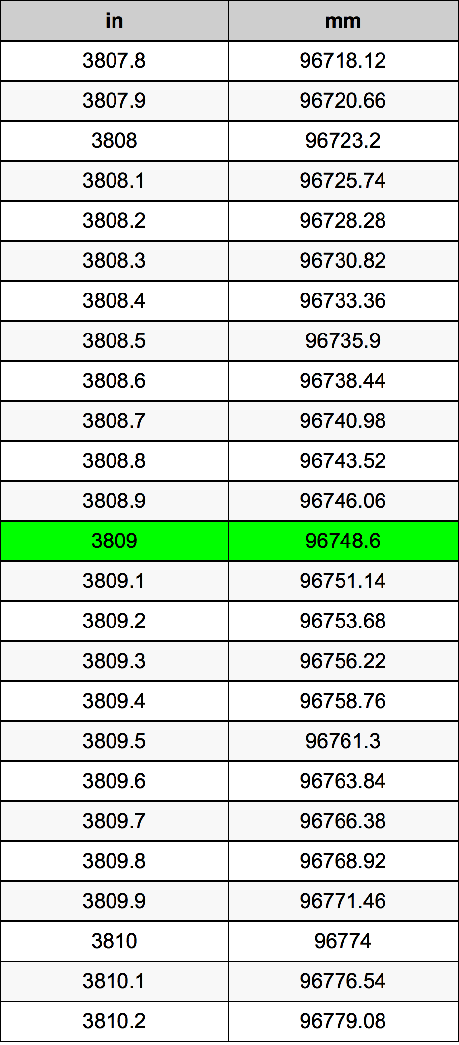 3809 Pulzier konverżjoni tabella
