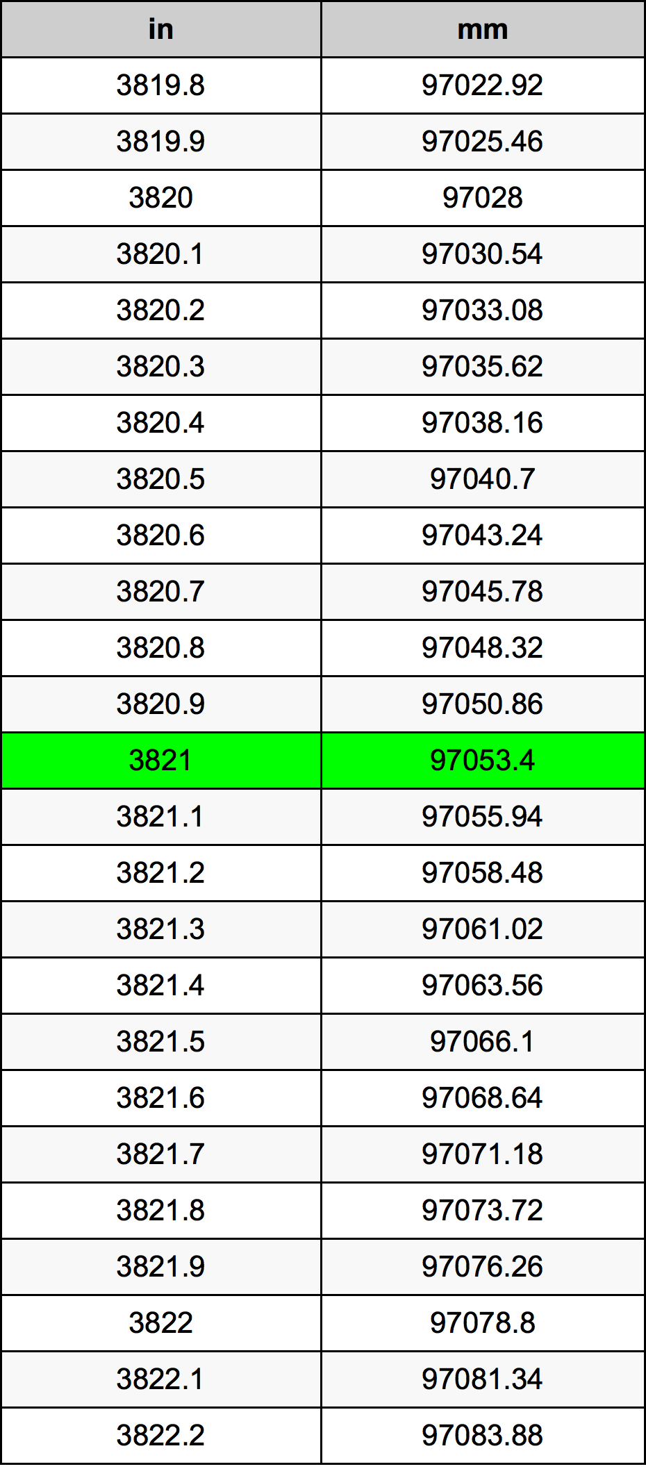 3821 Hüvelyk átszámítási táblázat