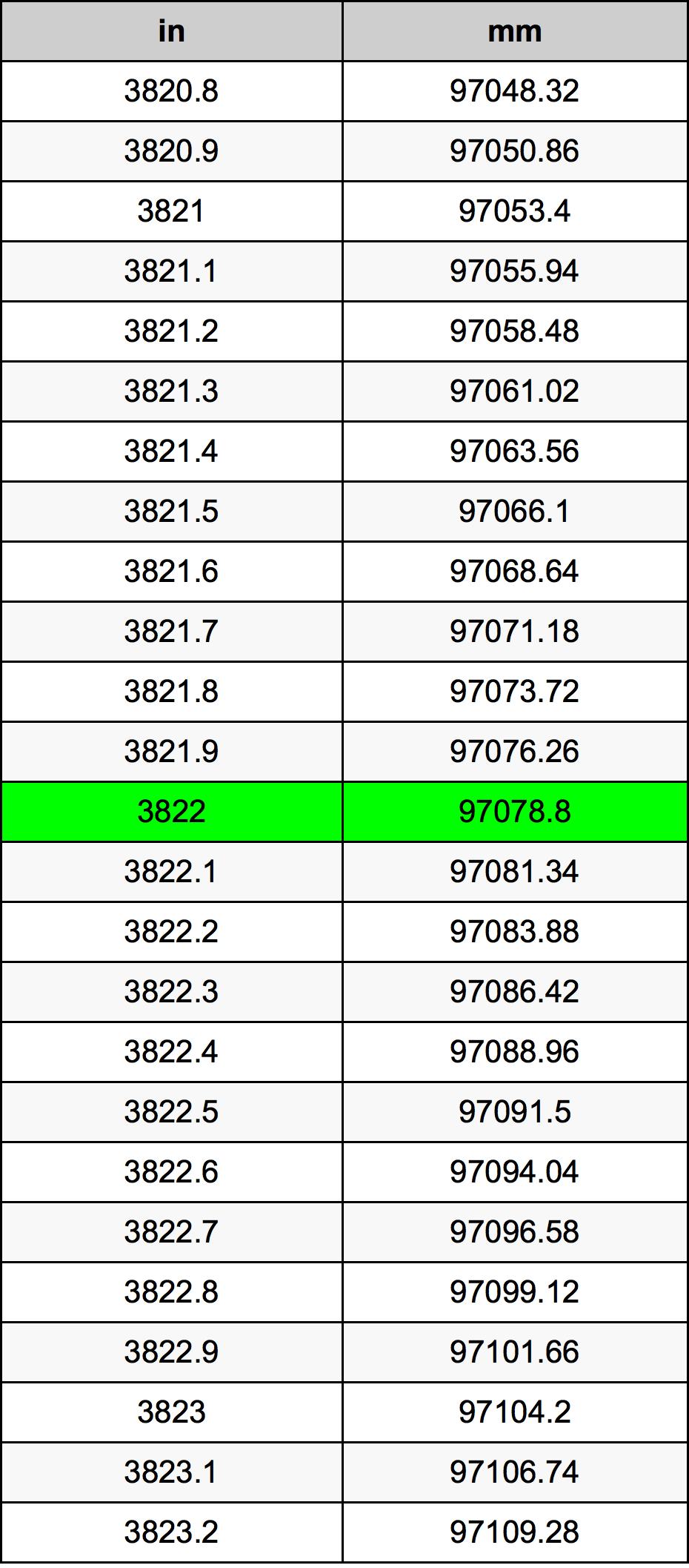 3822 Hüvelyk átszámítási táblázat