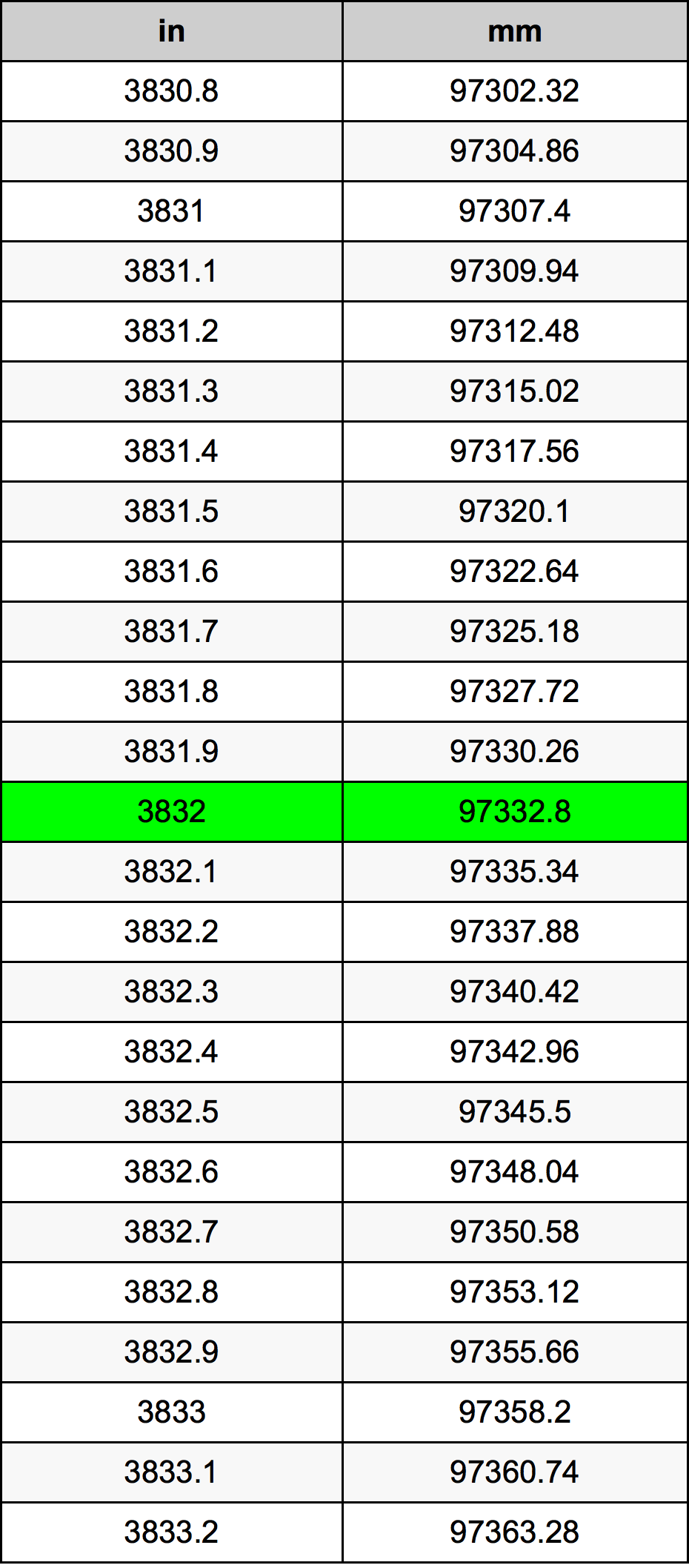 3832 Hüvelyk átszámítási táblázat