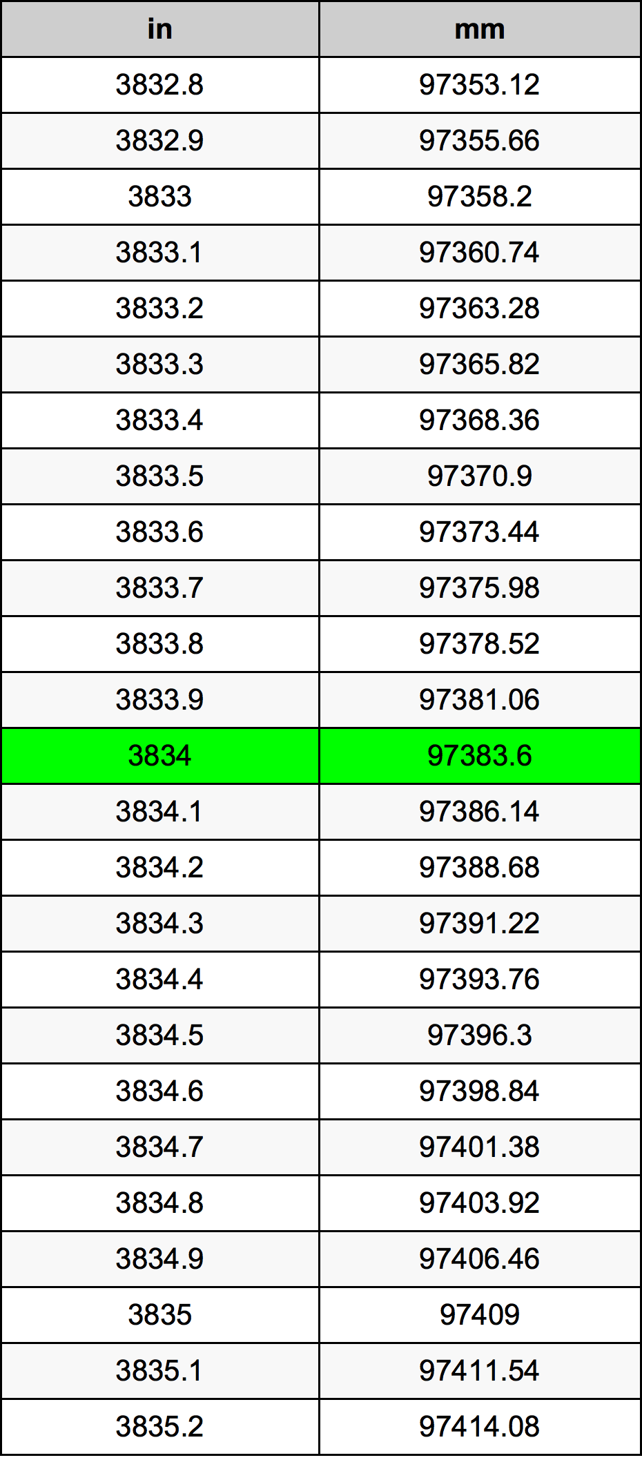 3834 Hüvelyk átszámítási táblázat