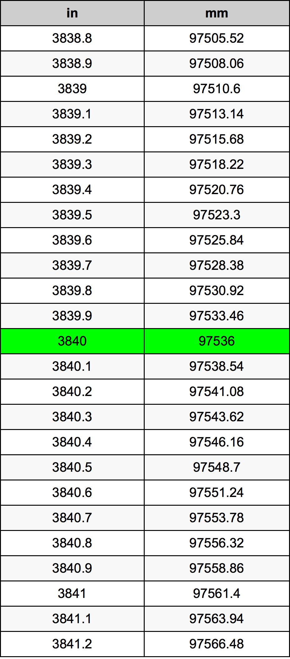 3840 Pulzier konverżjoni tabella