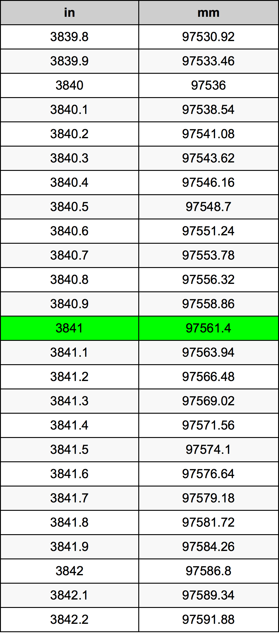 3841 Pulzier konverżjoni tabella