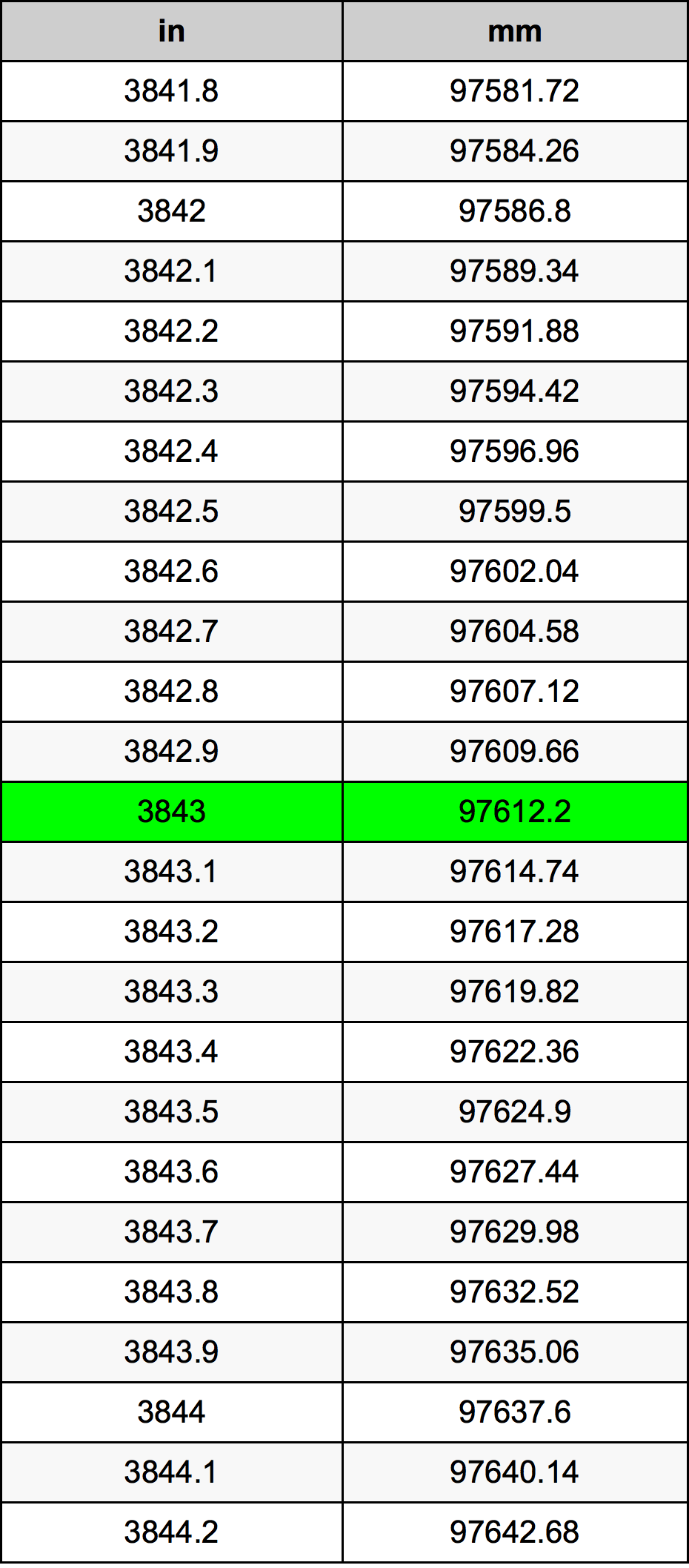 3843 Pulzier konverżjoni tabella