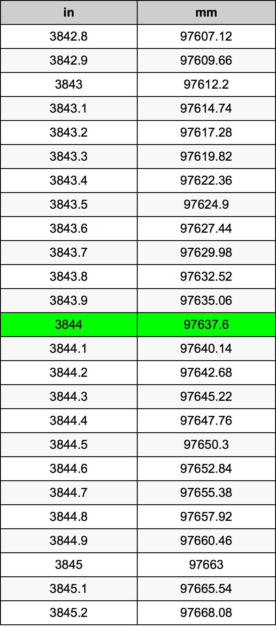 3844 Pulzier konverżjoni tabella