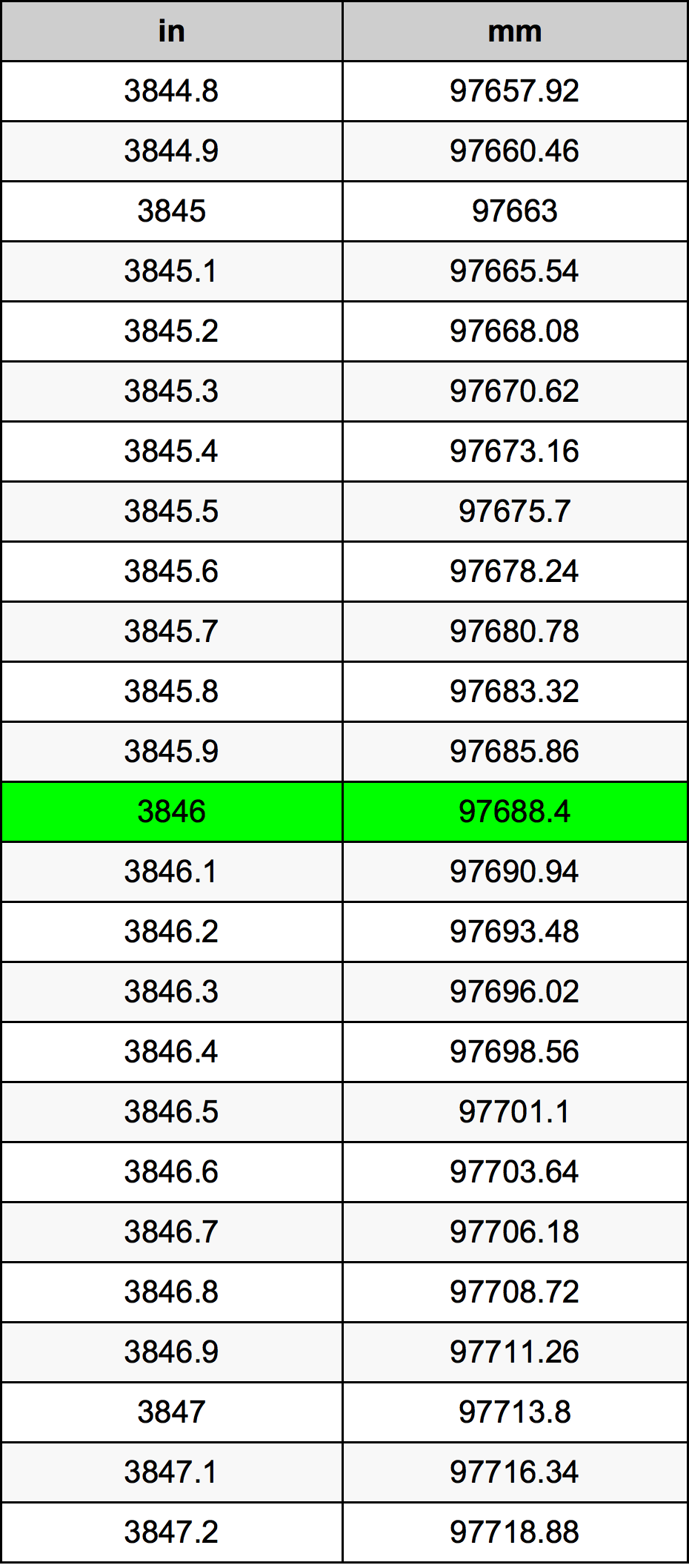 3846 Pulzier konverżjoni tabella