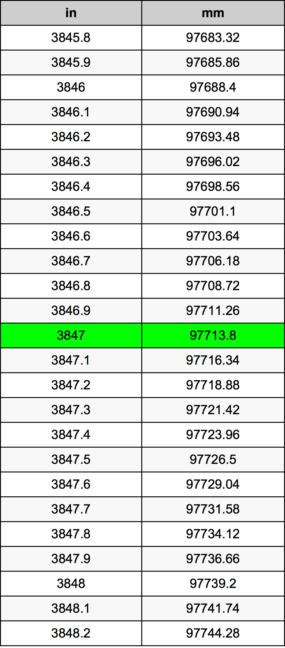 3847 Hüvelyk átszámítási táblázat