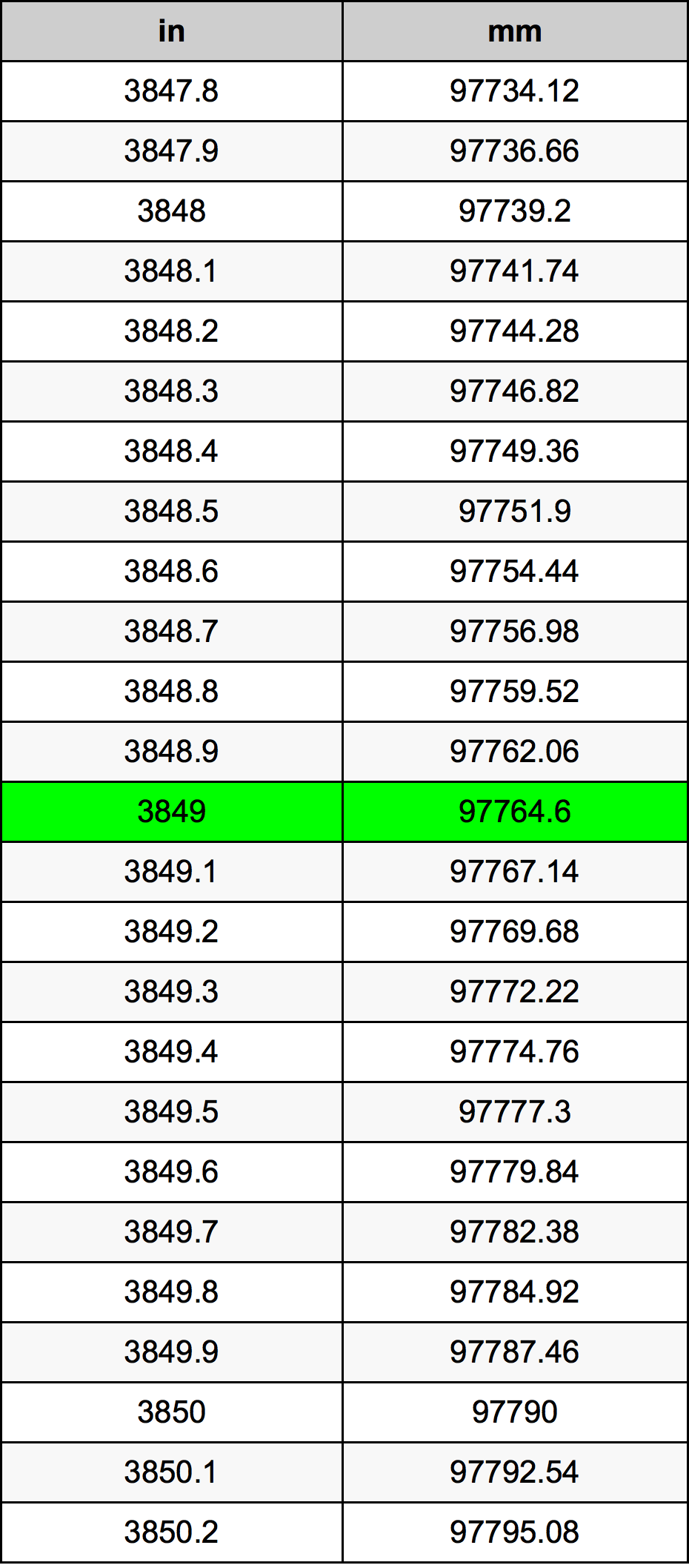 3849 Pulzier konverżjoni tabella