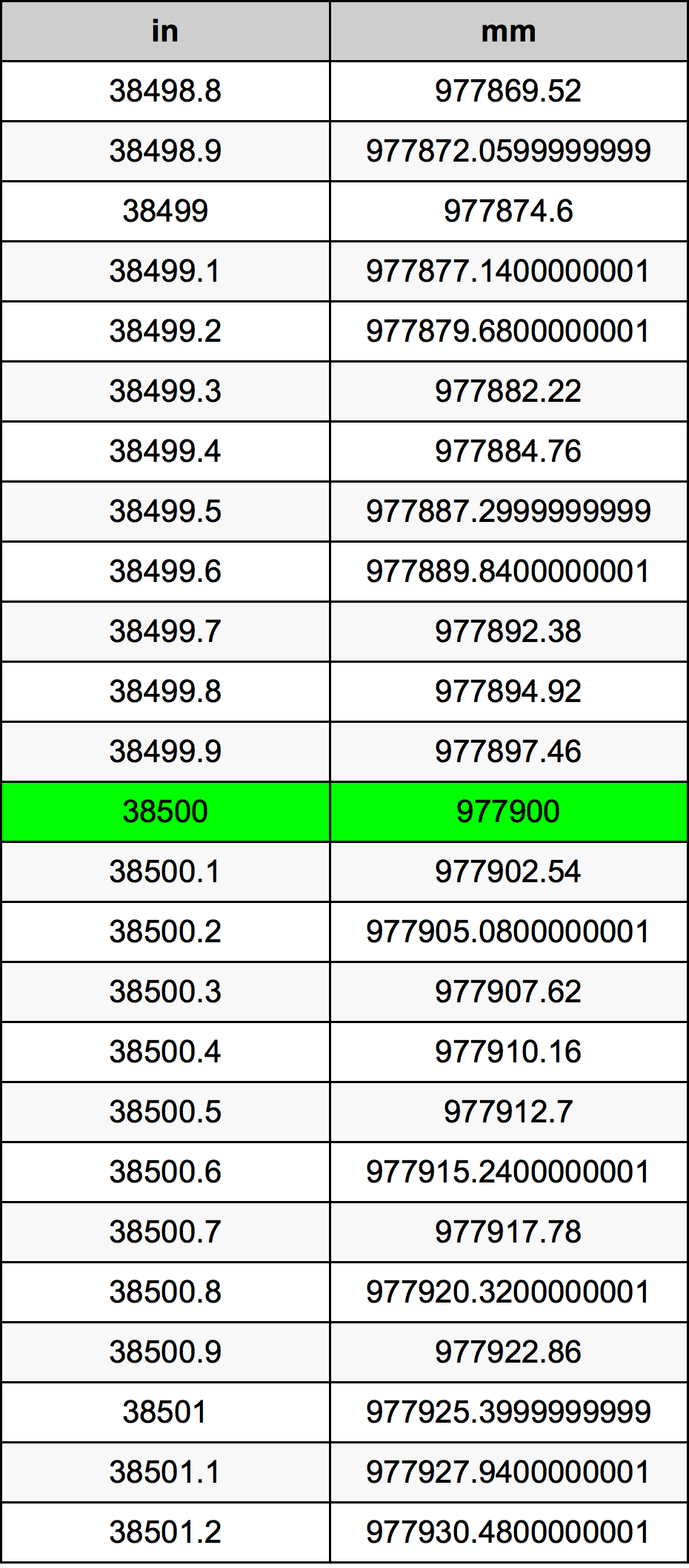 38500 Pulzier konverżjoni tabella