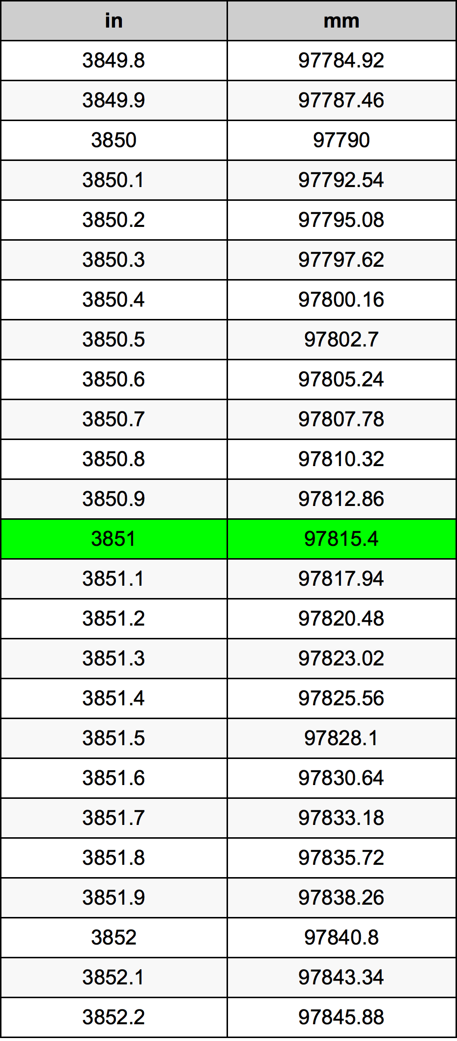 3851 بوصة جدول تحويل