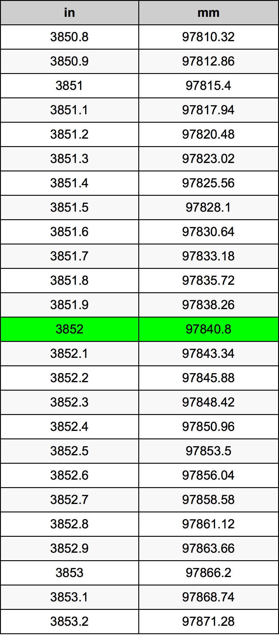 3852 Pollice tabella di conversione