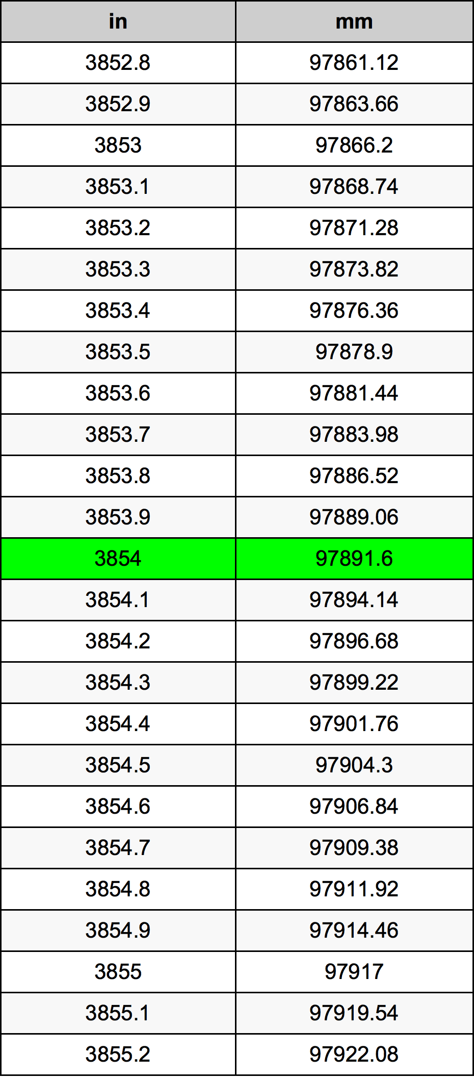 3854 بوصة جدول تحويل