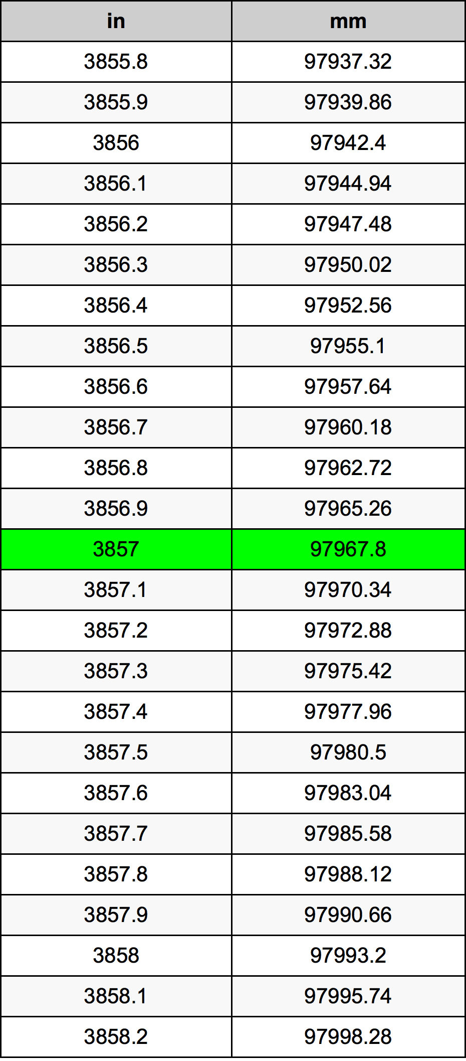 3857 بوصة جدول تحويل