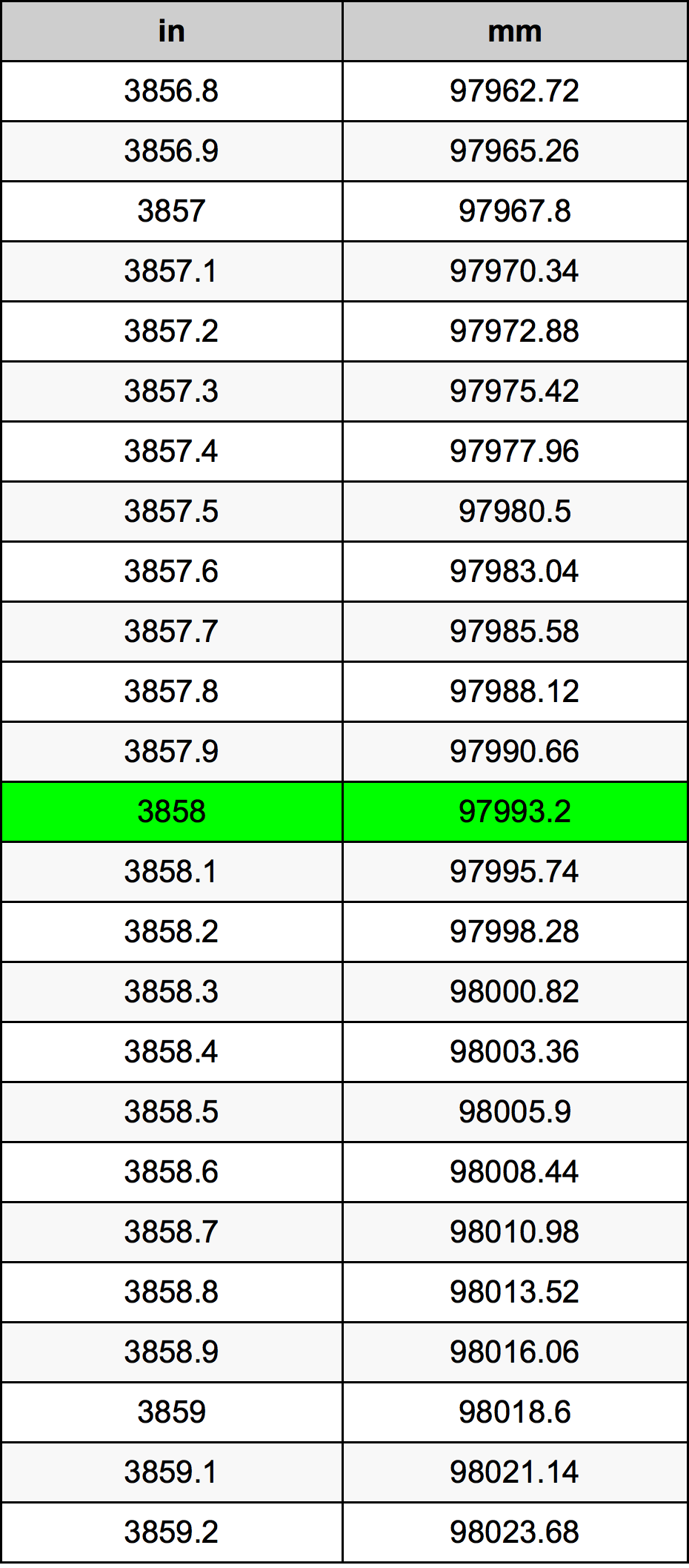 3858 بوصة جدول تحويل